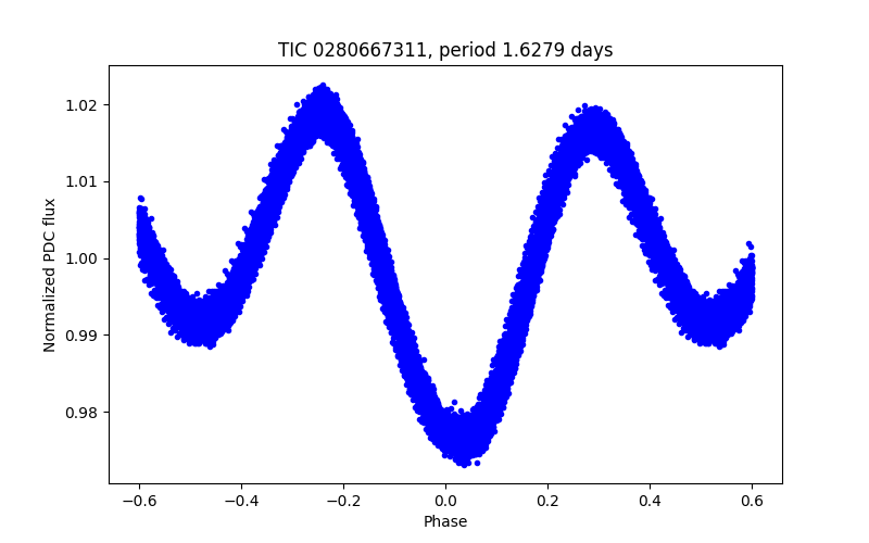 Phase plot