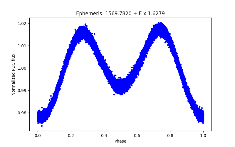 Phase plot