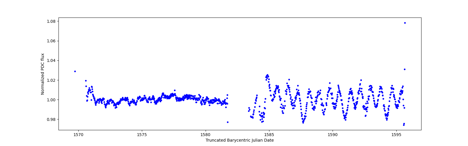 Timeseries plot