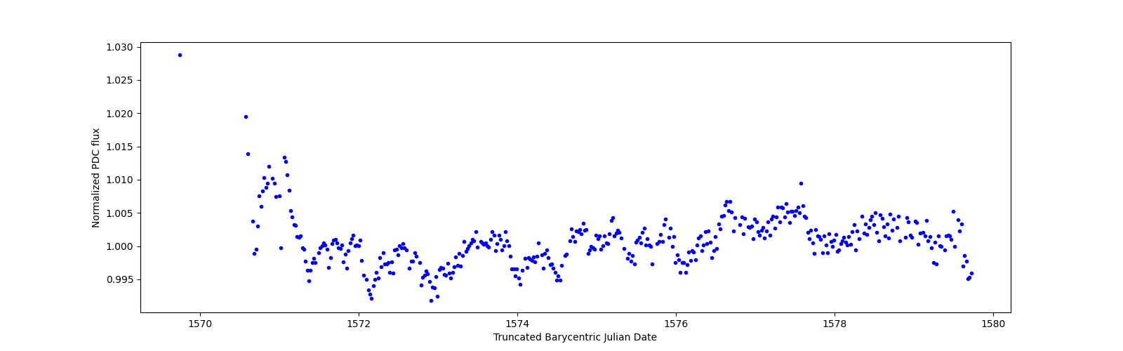 Zoomed-in timeseries plot