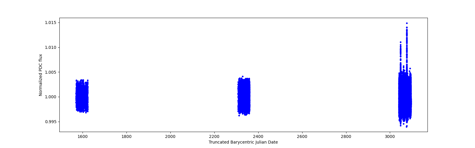 Timeseries plot