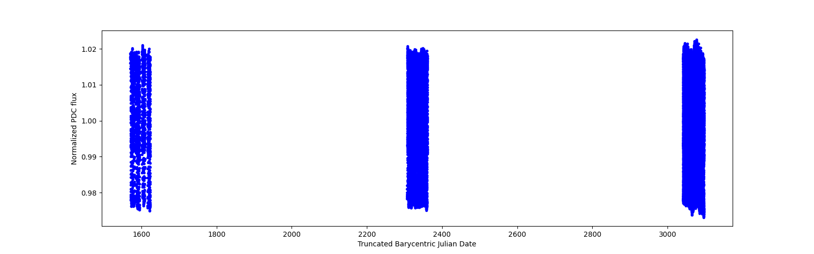 Timeseries plot