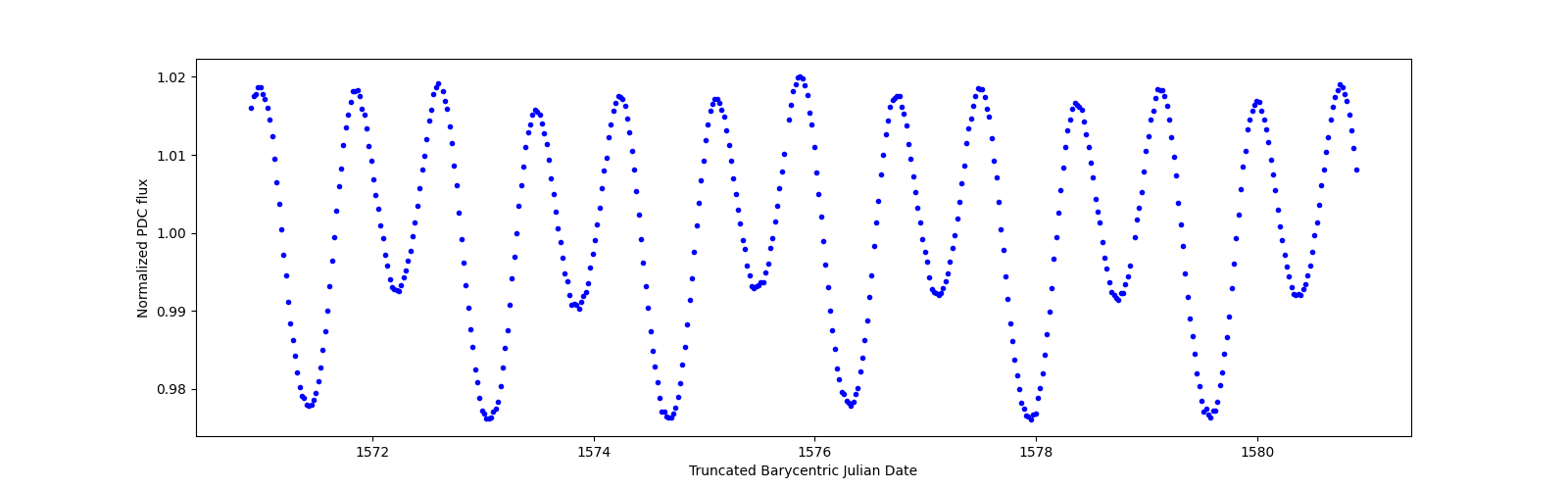 Zoomed-in timeseries plot