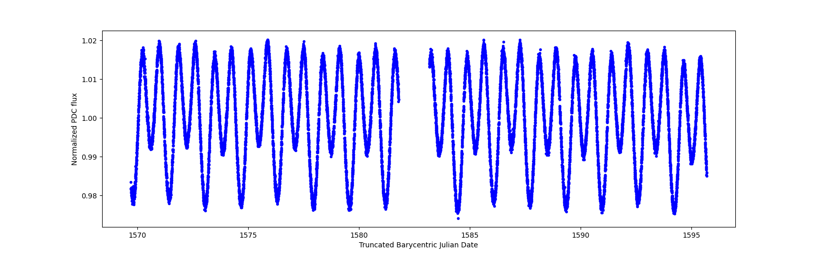 Timeseries plot