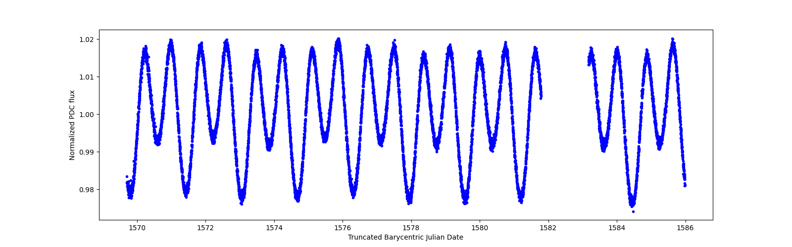 Zoomed-in timeseries plot