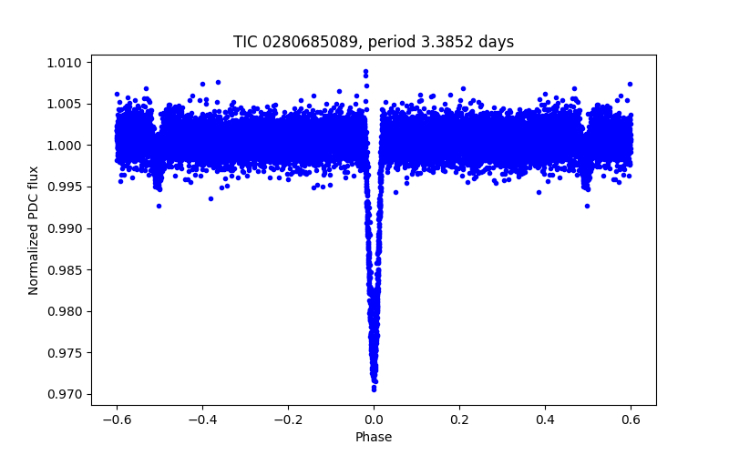 Phase plot