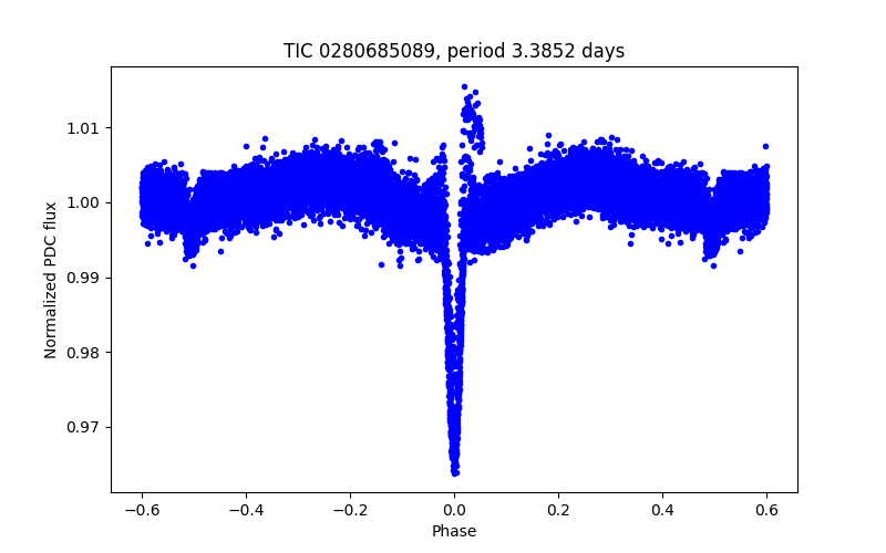 Phase plot