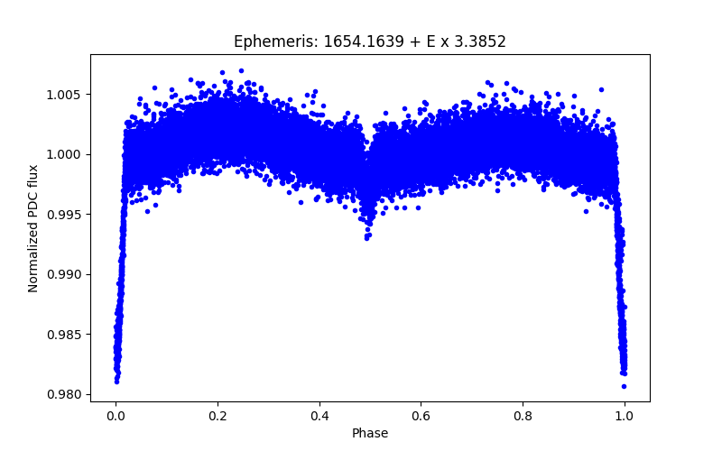 Phase plot