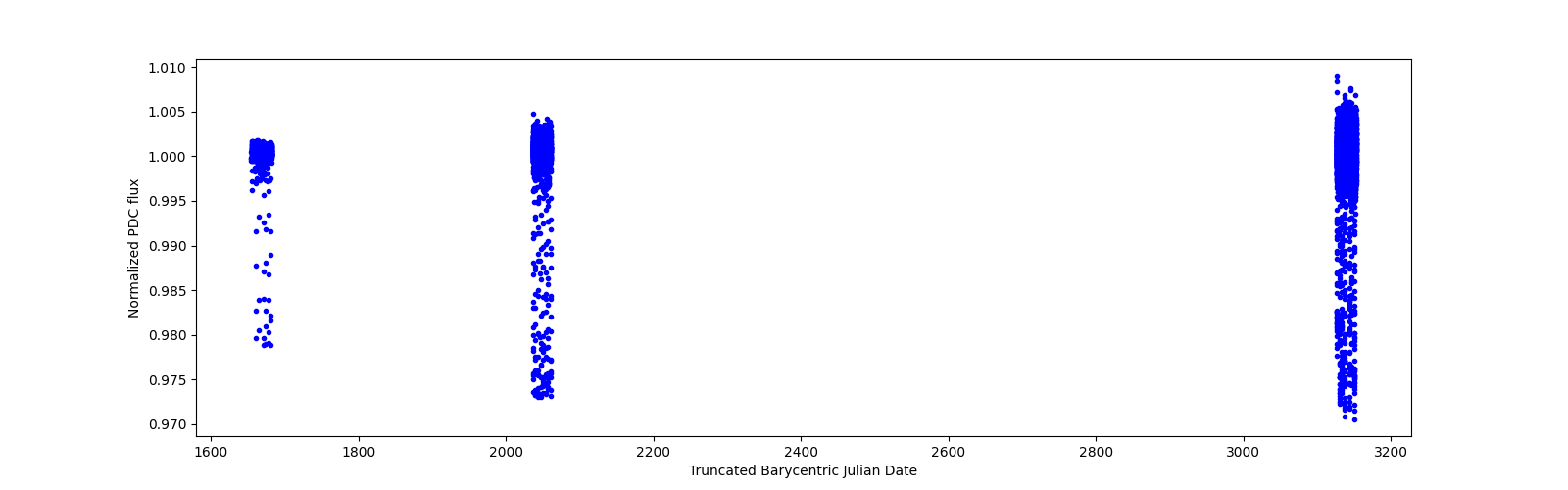 Timeseries plot
