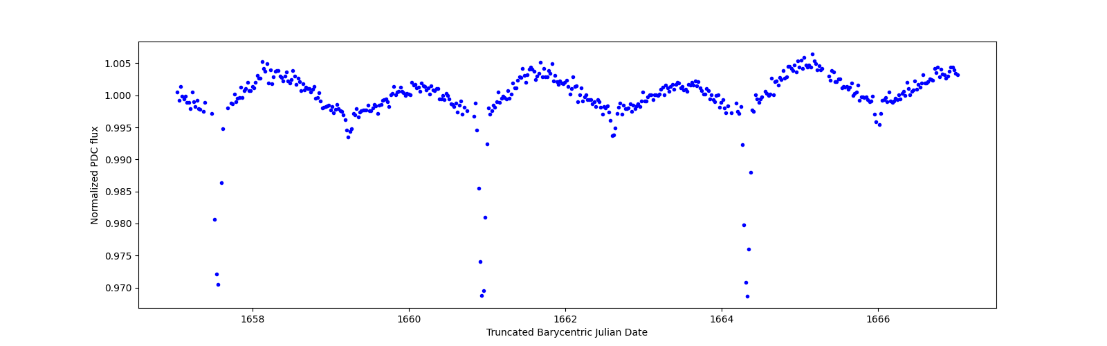 Zoomed-in timeseries plot
