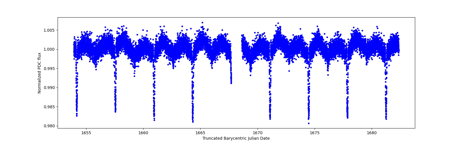 Timeseries plot