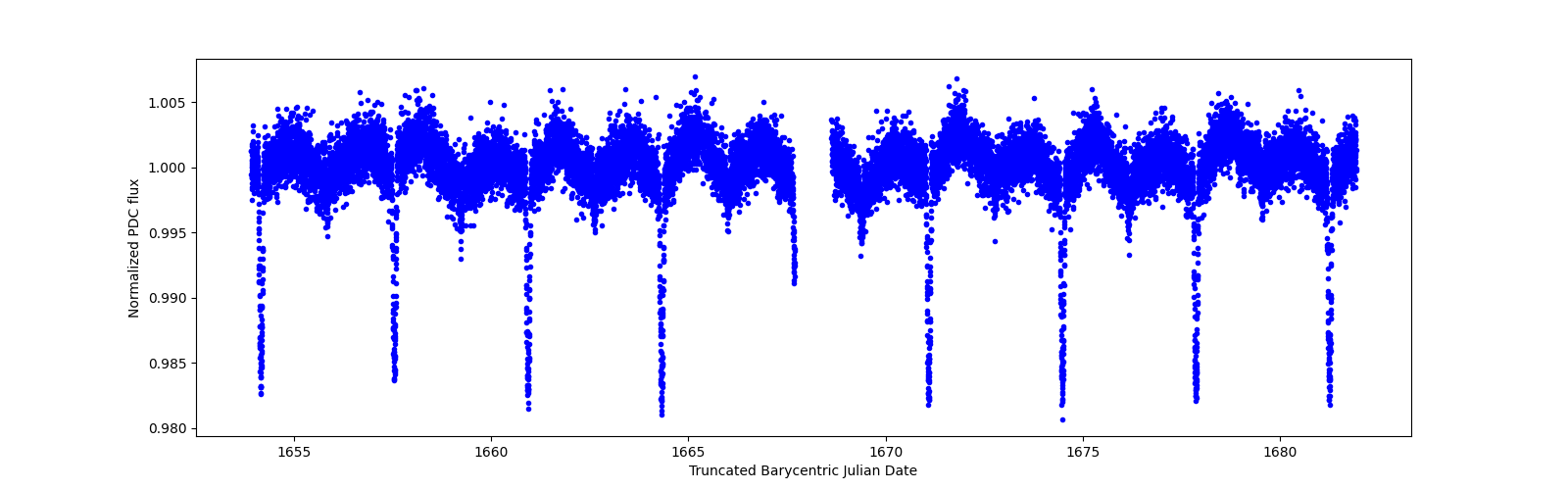 Zoomed-in timeseries plot