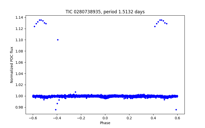 Phase plot