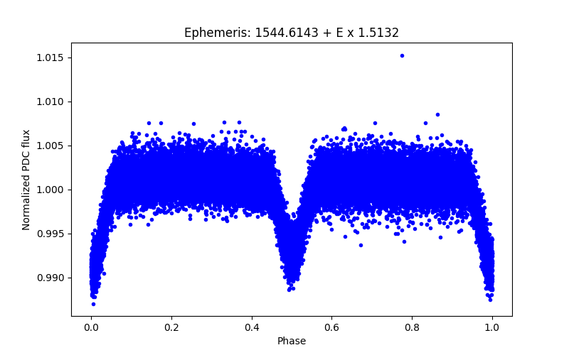 Phase plot