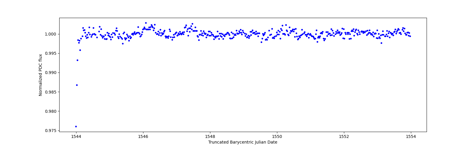 Zoomed-in timeseries plot