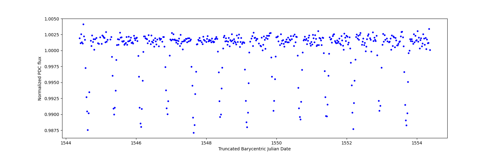 Zoomed-in timeseries plot