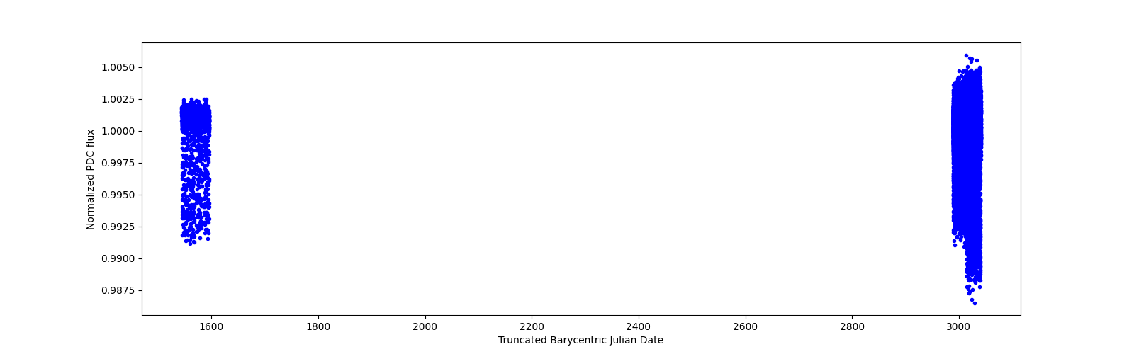 Timeseries plot