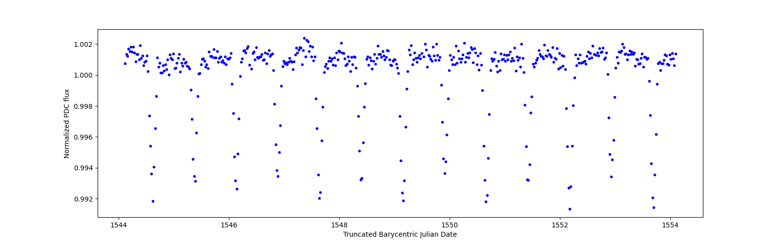 Zoomed-in timeseries plot
