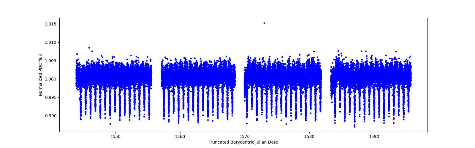 Timeseries plot