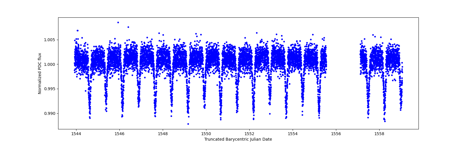 Zoomed-in timeseries plot