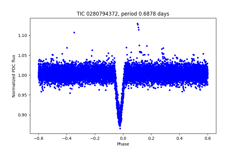 Phase plot