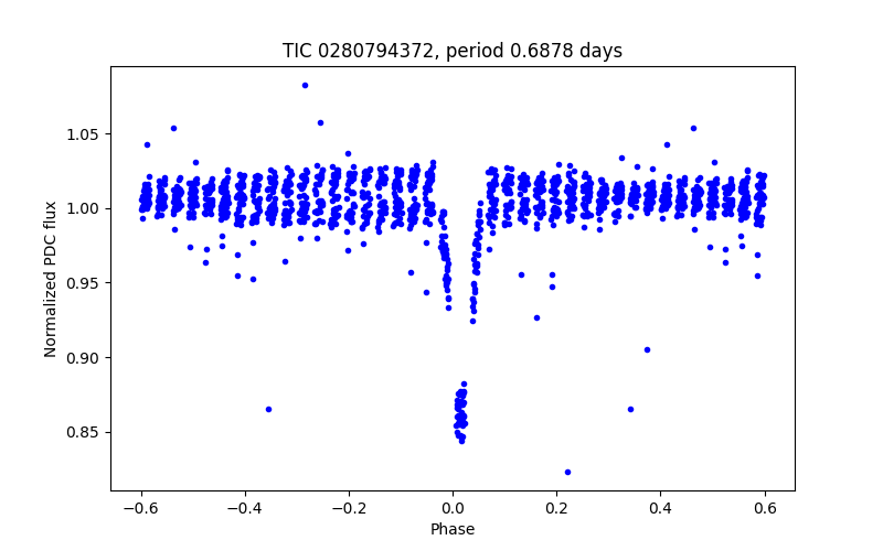 Phase plot