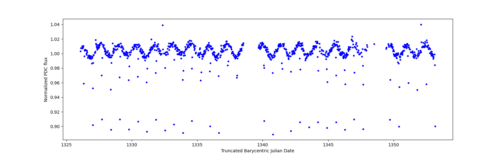 Timeseries plot