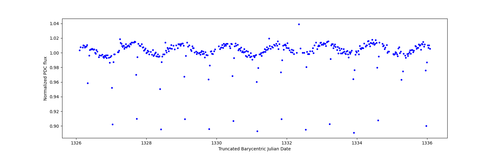 Zoomed-in timeseries plot