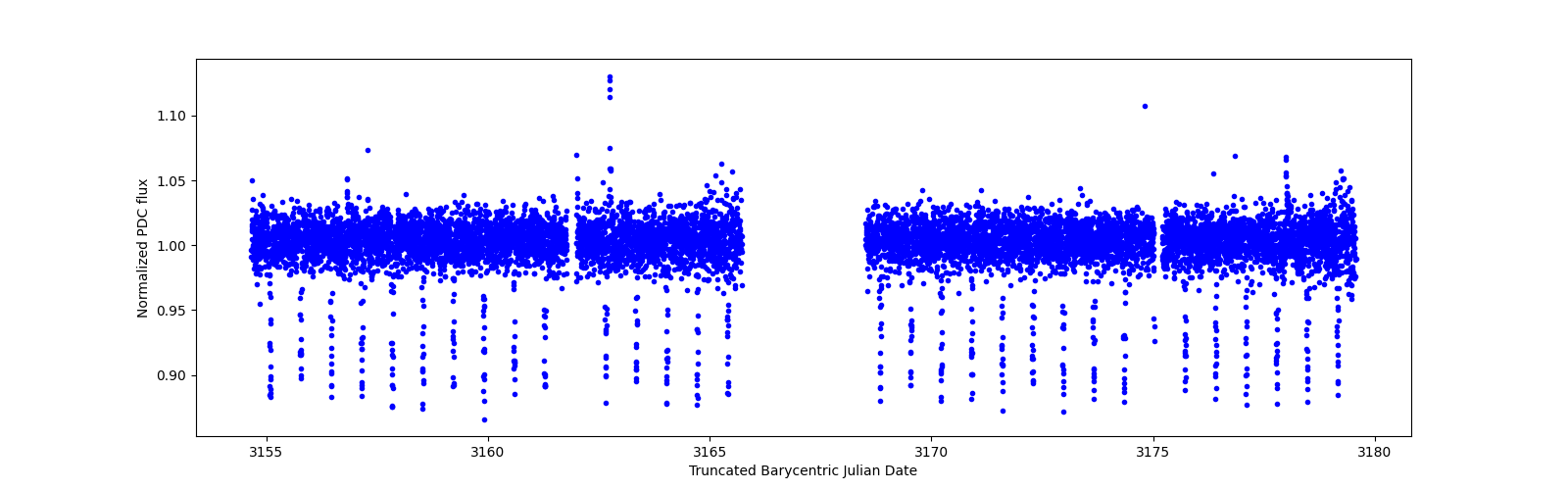 Timeseries plot