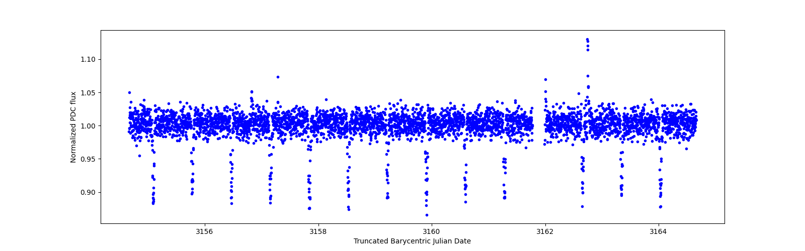 Zoomed-in timeseries plot