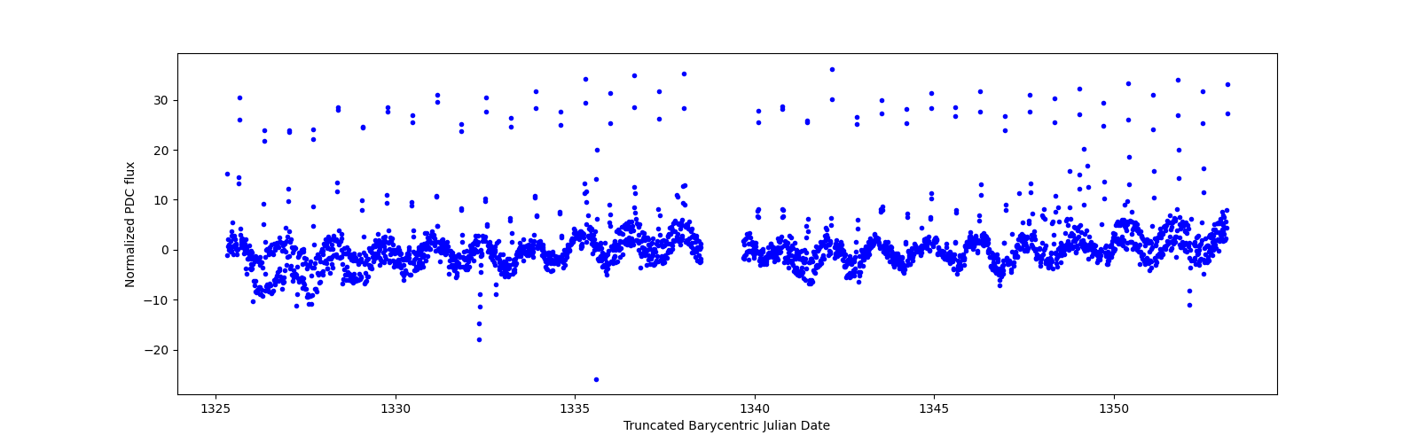 Timeseries plot
