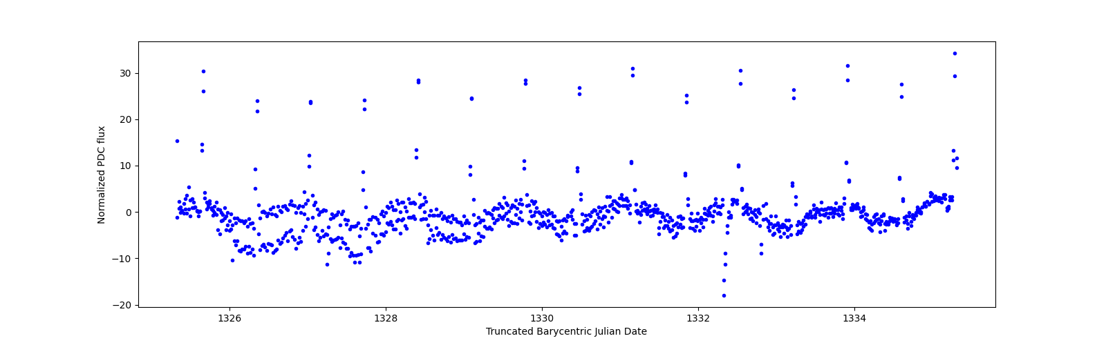 Zoomed-in timeseries plot