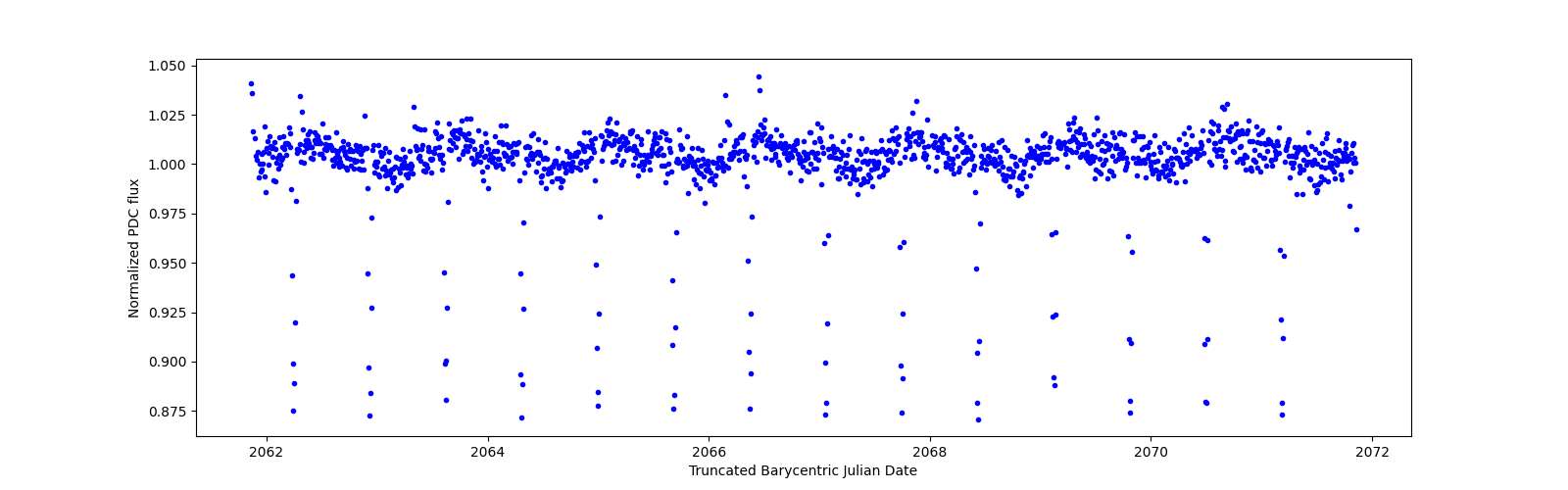 Zoomed-in timeseries plot