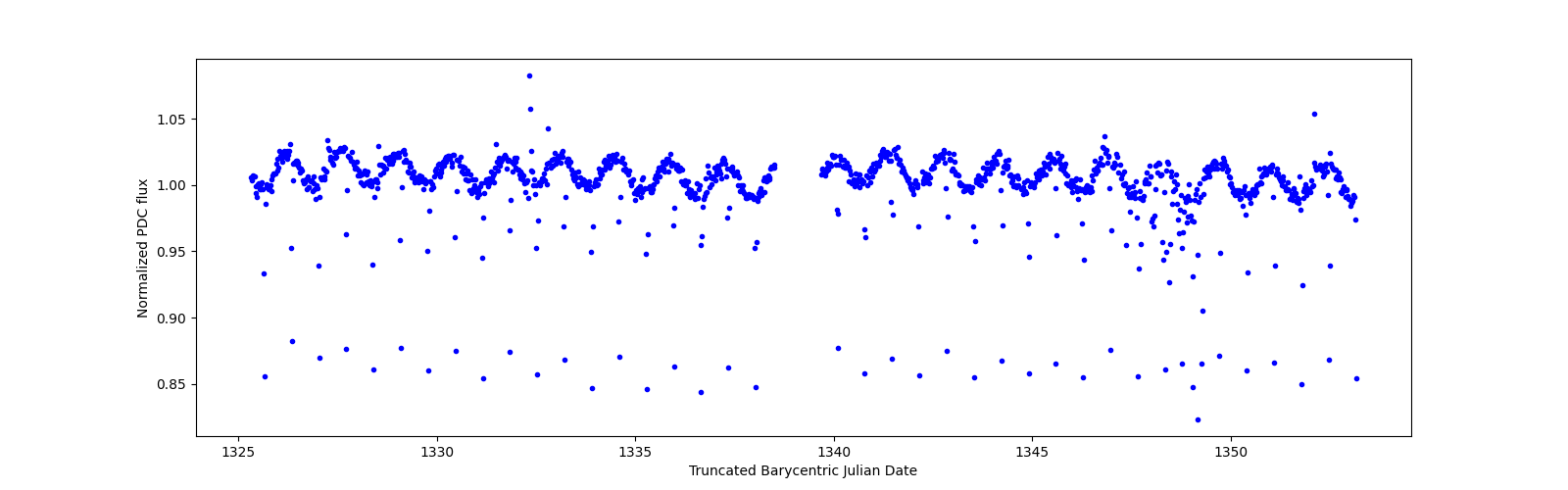Timeseries plot