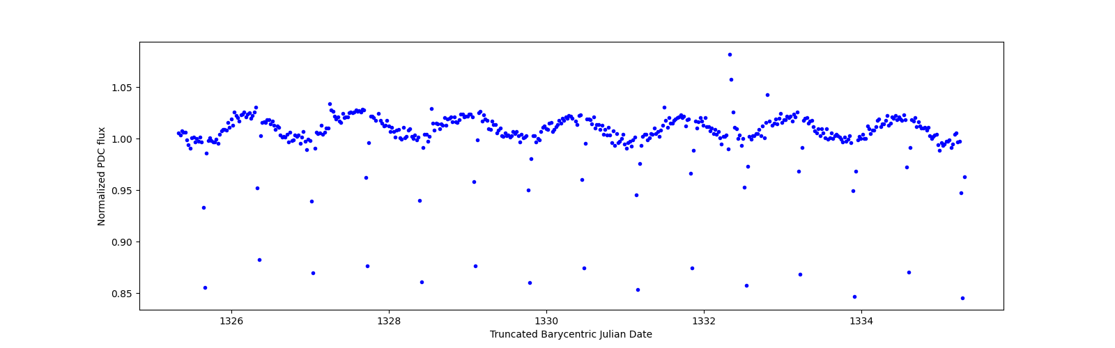 Zoomed-in timeseries plot