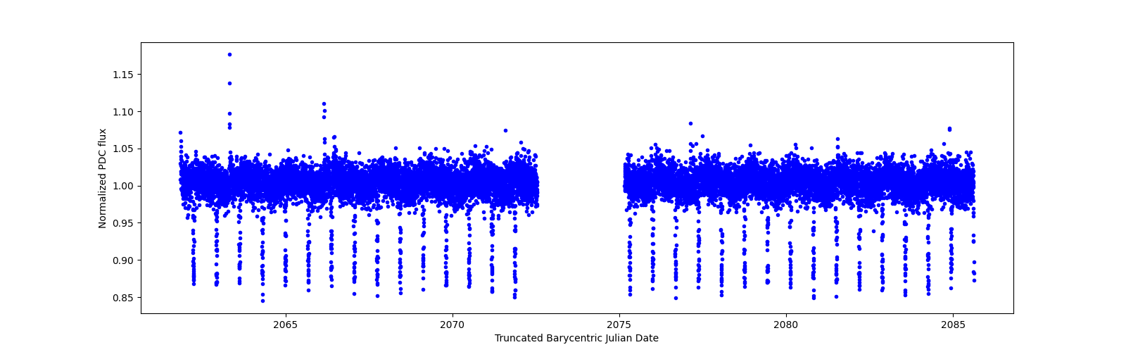 Timeseries plot