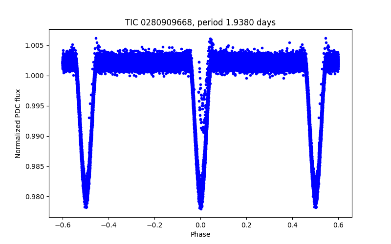 Phase plot
