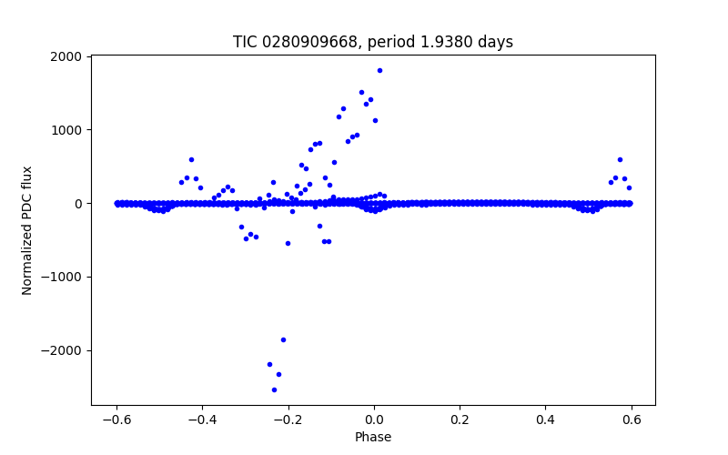 Phase plot