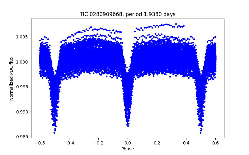 Phase plot