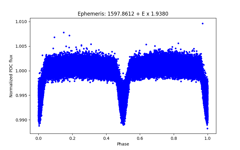 Phase plot