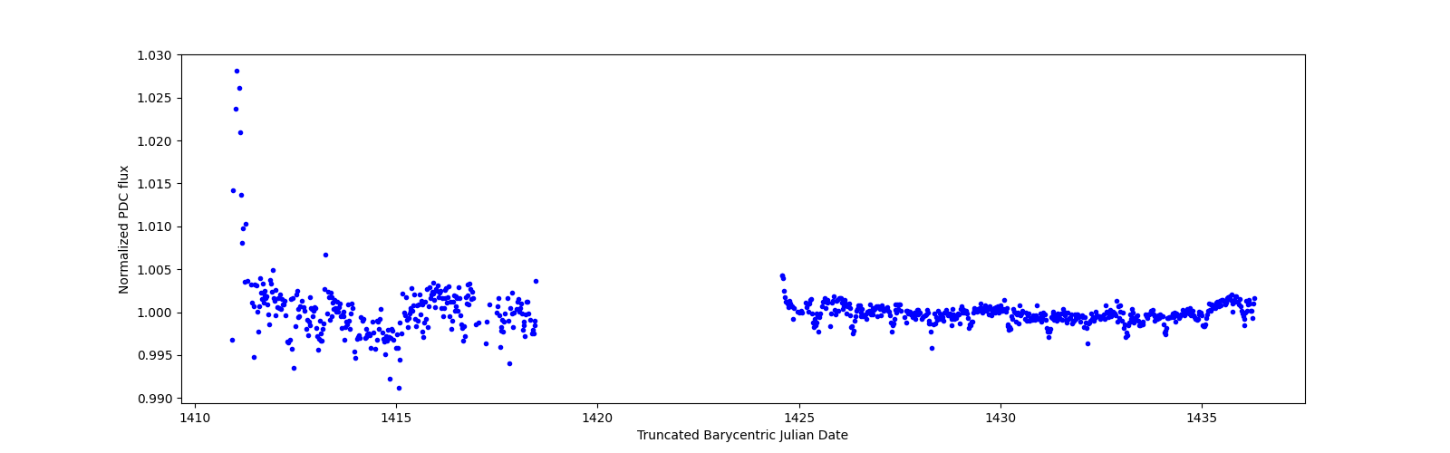 Timeseries plot
