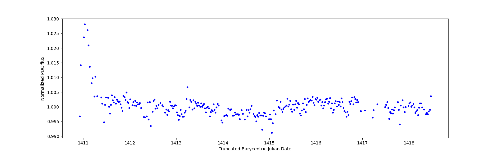 Zoomed-in timeseries plot