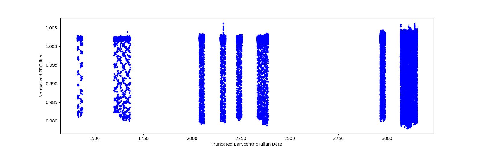 Timeseries plot