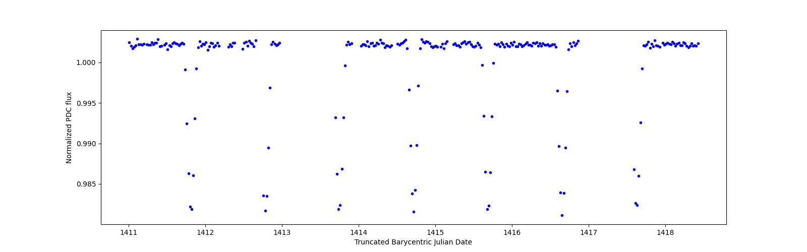 Zoomed-in timeseries plot