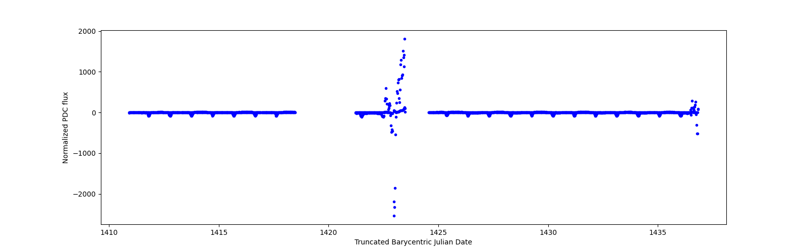 Timeseries plot