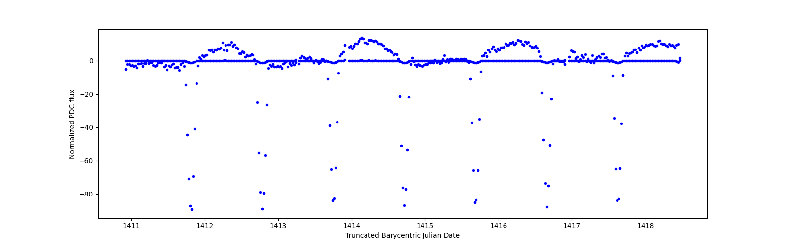 Zoomed-in timeseries plot