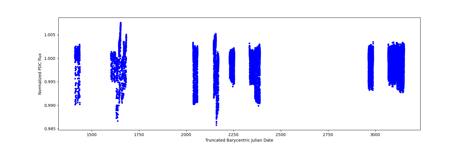 Timeseries plot