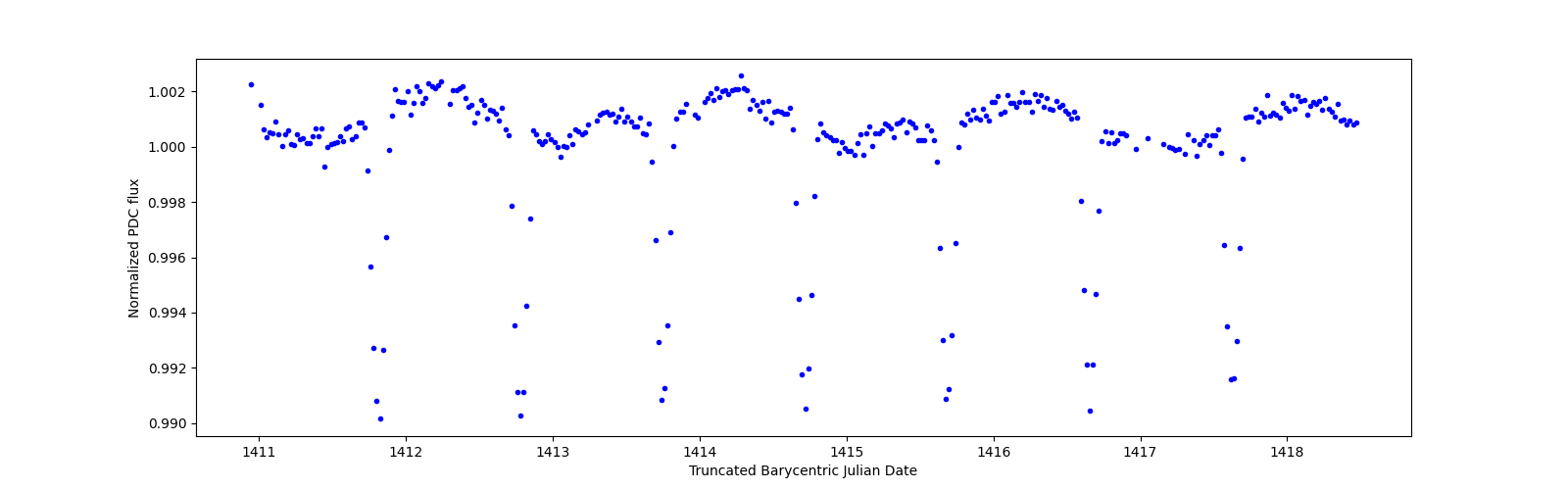 Zoomed-in timeseries plot