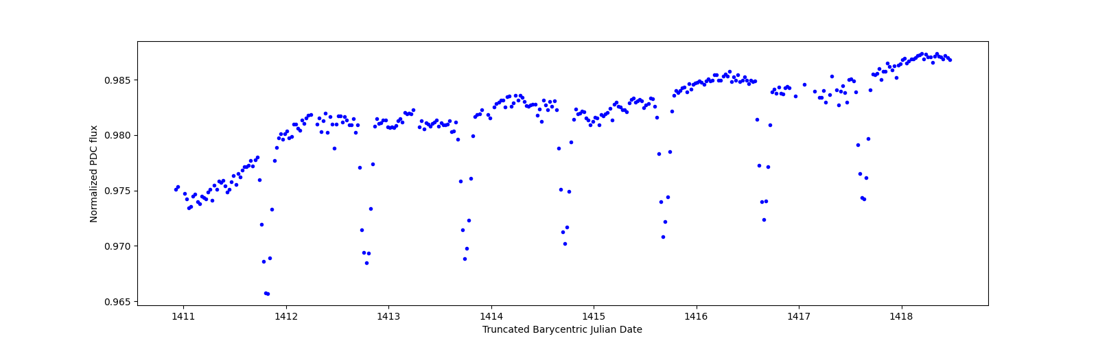 Zoomed-in timeseries plot