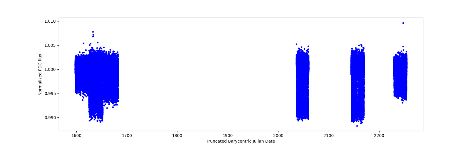 Timeseries plot